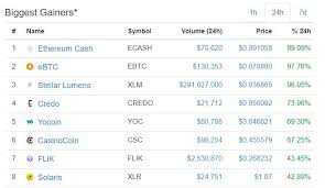 Market highlights including top gainer, highest volume, new listings, and most visited, updated every 24 hours. Ethereum Cash Ecash A Coin An App And A Biggest Gainer On Coinmarketcap Cryptovibes Com Daily Cryptocurrency And Fx News