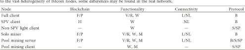 No lookup protocol is required (e.g: Pdf Cryptocurrency Networks A New P2p Paradigm Semantic Scholar