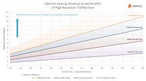 This is because many people prefer an immersive experience. Tv Monitor Viewing Distance Calculator Starico