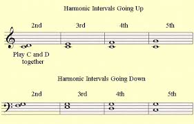 The Piano Staff Playing Harmonic Intervals