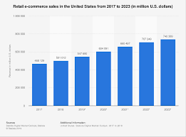 u s e commerce market size 2016 2023 statista