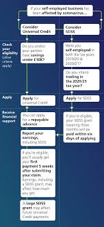 In this video dan gives details on the self employed income support scheme grant.dan talks about:how to apply for self. Self Employment Understanding Universal Credit