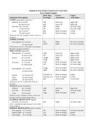 English phonetics — reference table. International Phonetic Alphabet Middle English Consonants