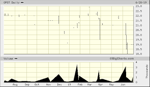 Opt Sciences Corp Opst Quick Chart Otc Opst Opt