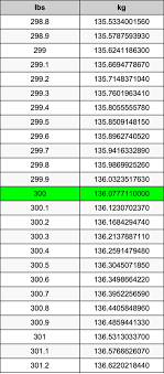Lbs is an abbreviation for pounds. Kg Lb Conversion Chart Shefalitayal