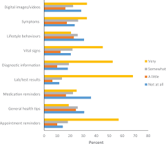 Chancen und risiken der digitalisierung im gesundheitsbereich. Use Of Ehealth And Mhealth Technology By Persons With Multiple Sclerosis Multiple Sclerosis And Related Disorders