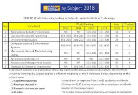 Find out which universities are the best in the world for 48 different subjects, and five broad subject areas, in the qs world university rankings by subject 2019. Qs Rankings By Subjects 2018 Ranks Ait In Eight Subject Areas Asian Institute Of Technology