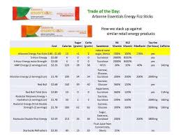 Arbonne Energy Fizz Sticks Vs Other Energy Drinks Healthy