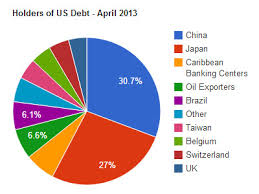 Foreign Holdings Of Us Debt Up 30 4 Billion In April