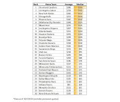 Lebron James Led Cavs Have Nba S Most Expensive Tickets Nba Tickets Sports Marketing Los Angeles Clippers