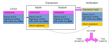 Coincorner provides services for several countries around the world, not including the us. Verifying A Bitcoin Transaction Download Scientific Diagram