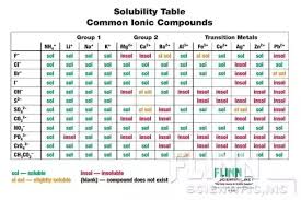 which salts are soluble quora