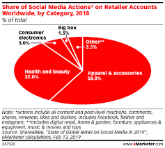 Tue, 9 april 2019, 1:27 pm. Online Sales Of Health Personal Care Beauty Are On The Rise Here S Why Insider Intelligence Trends Forecasts Statistics