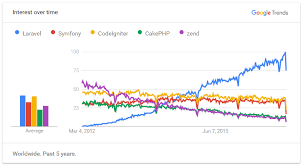 It can securely handle complex web applications at a much faster pace than other frameworks out there. The Best Php Frameworks To Use In 2018 Programming Geek