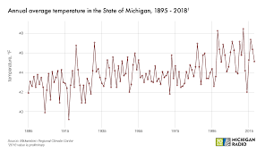 Four Michigan Climate Trends To Keep Watching In 2019