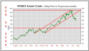 Forex Crude Live Chart Real Time Crude Oil Quotes Brent