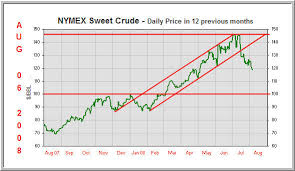 forex crude live chart real time crude oil quotes brent