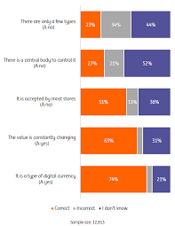 The best definition of a cryptocurrency by today's standards, however, is this: Cryptocurrencies Curiosity And Confusion Among Consumers Article Ing Think