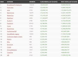 What Is A Youtube Mcn How Do They Affect Youtubers