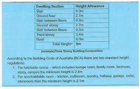 Check spelling or type a new query. Two Storeys But Height Limit Allows Three Coherence Com Au