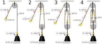 Mechanical Advantage Device Mechanical Advantage Pulley Block And Tackle