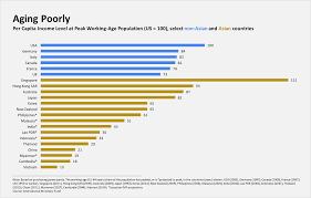 Malaysia economy asia population world population united states of america (usa) population china population india population canada population australia population russian federation population. How Asia Can Maintain Growth With An Ever Ageing Population Thailand Business News