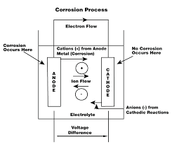Erosion corrosion, also known as impingement damage, is the combined effect of corrosion and erosion caused by rapid flowing turbulent water. Combatting Corrosion In Piping Installations