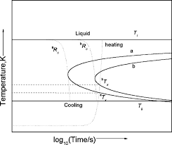 Schematic Time Temperature Transformation Ttt Diagram Showing The Download Scientific Diagram Switched mtf/ftm/tgtf, app tf, reality change by chesshire88. schematic time temperature