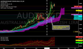 Audtry Chart Rate And Analysis Tradingview