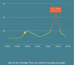 Tibber is a digital energy company providing a technology where smart algorithms buy electricity for customers automatically. Flexibler Strom Tarif Fur Smart Meter Von Tibber Solarserver