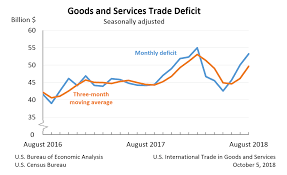 U S International Trade In Goods And Services August 2018