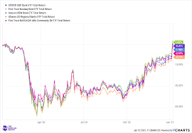 If you're looking to invest broadly in economic trends, then the financial sector is the way to go. Spdr S P Bank Etf Low Cost Fund With Diversified Exposure To Quality Banks Nysearca Kbe Seeking Alpha