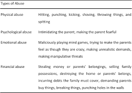 They listen to a child's viewpoint but don't always accept it. The Dark Side Of Parenting The Victim Experience Of Parent Abuse A Thesis Submitted In Partial Fulfilment Of The Requirements For The Degree Master Of Science In Psychology At Massey