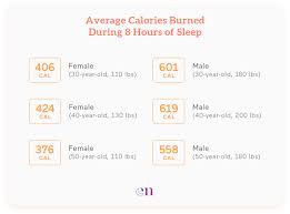 The mets values are provided by the compendium of physical activities 2011. How Many Calories Do You Burn Sleeping Eachnight