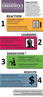 Infographic Kirkpatrick S 4 Levels Of Evaluation Instructional Design Training Evaluation Program Evaluation