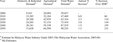 Water supply and sanitation in malaysia is characterised by numerous achievements, as well as some challenges. 1 Projected Total Water Demand For Domestic Industrial And Download Table