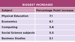 The proportion of gcse entries awarded top grades rose to a record high last year after grades were. Yi1hxzzzhi4qnm