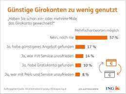 Auch das ist möglich, und zwar mit der kreditumschuldung. Konto Wechseln Unbeliebt 57 Der Osterreicher Immer Bei Einer Bank Online Zinsenvergleich