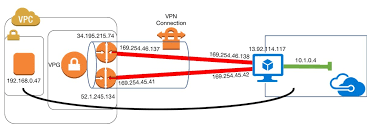Connect Amazon Vpc To Azure Using Dedicated Vpn Connection