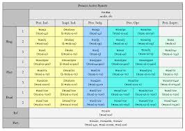 The Conjugation Contract Verbs Dickinson College