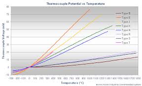 thermocouple types types of thermocouple thermocouple