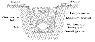 Maybe you would like to learn more about one of these? Ncptt Drainage