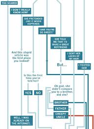 Flowchart Are You In The Friend Zone Designtaxi Com