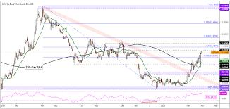 Maybe you would like to learn more about one of these? Us Dollar Technical Forecast Usd Sgd Usd Php Usd Thb Usd Idr My Blog
