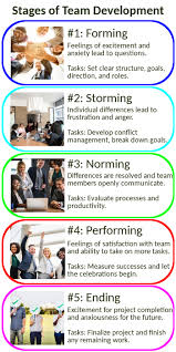 Practical Application Stages Of Team Development Study Com