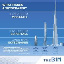 You can use any text edit software to create a model. What Makes A Building A Skyscraper The Answer Is Complicated
