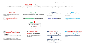 Przedstawię wam konstrukcję zdań oraz zastosowanie. Tabella Riassuntiva Elaborata Dalla Lezione N 22 Di Monica Www Imparalingleseconmonica Com Parole Inglesi Inglese Grammatica Inglese