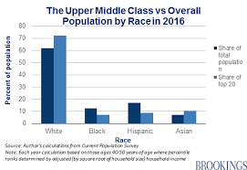 White Still The American Upper Middle Class