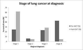 The most common symptoms of lung cancer are cough, dyspnea, hemoptysis, and systemic symptoms such as signs and symptoms of lung cancer due to local effects. Implementation Of Targeted Screening For Lung Cancer In A High Risk Population Within Routine Nhs Practice Using Low Dose Computed Tomography Thorax