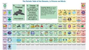 3 Estupendas Tablas Periodicas Interactivas De Los Elementos Quimicos Ciencia De Escuela Secundaria Tabla Periodica Con Nombres Y Tabla Periodica Para Imprimir